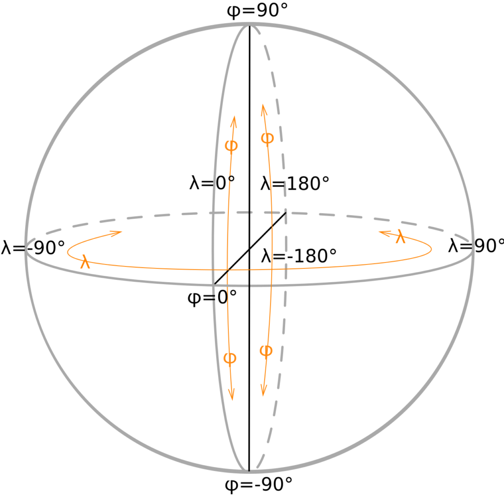 Coordenades geogràfiques: latitud (paral·lels) i longitud (meridians). El meridià de Greenwich és el meridià 0°.